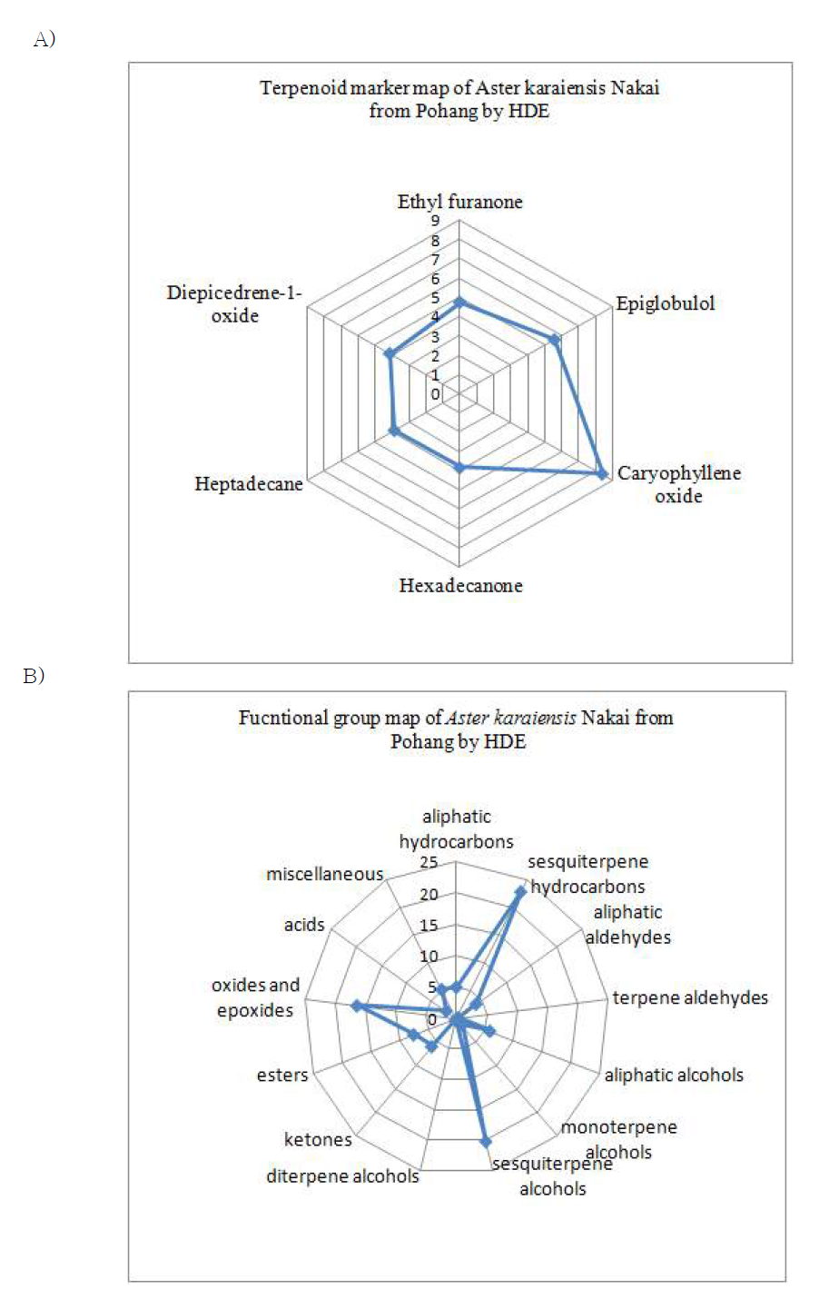 Terpenoid marker map (A) and functional group map (B) of Aster karaiensis Nakai from Pohang by HDE