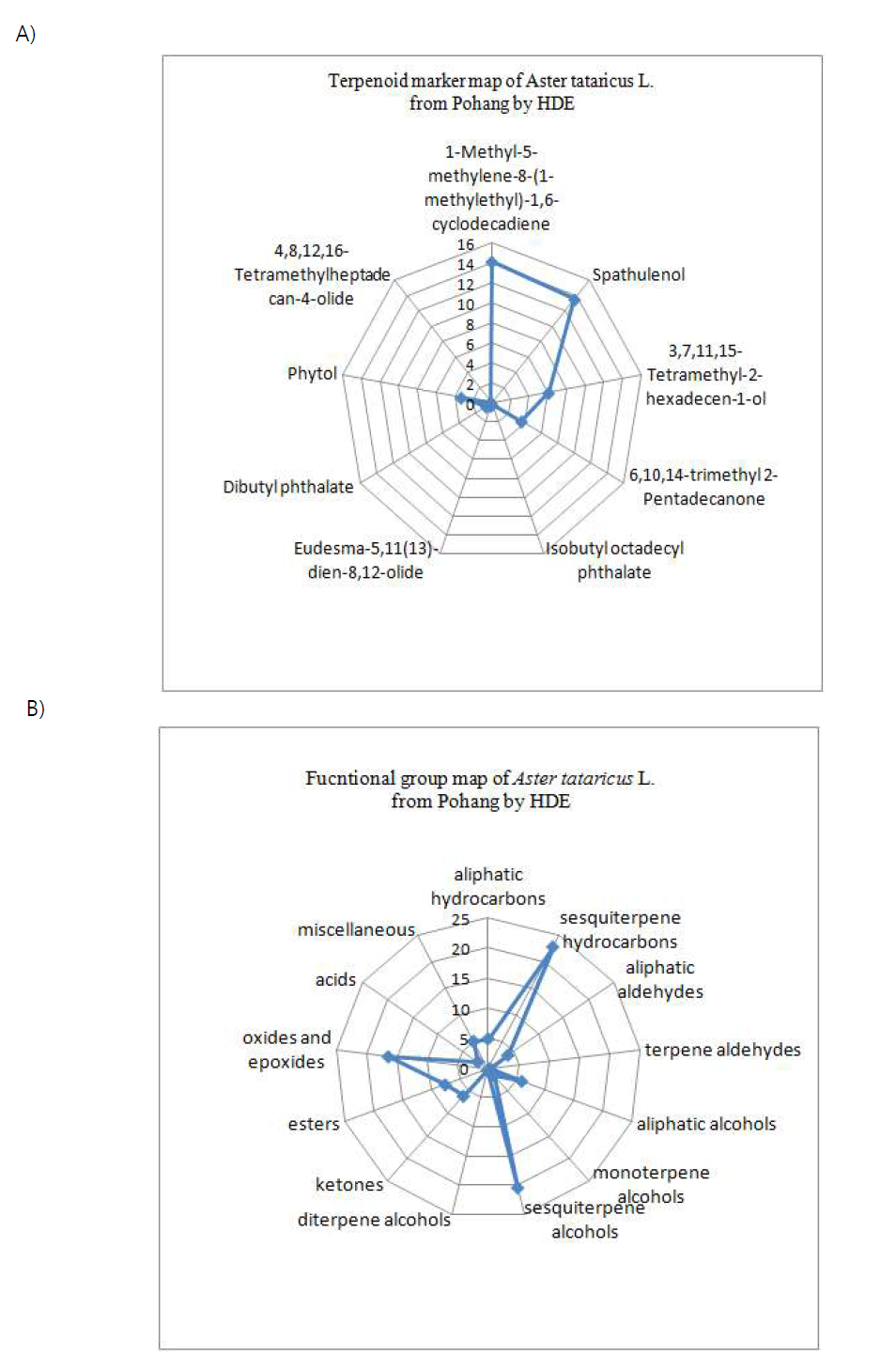 Terpenoid marker map (A) and functional group map (B) of Aster tataricus L. from Pohang by HDE