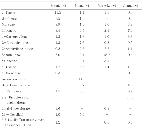 Characteristic odor components of chwi-namuls