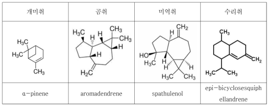 Chemical structure of characteristic odor components of chwi-namuls