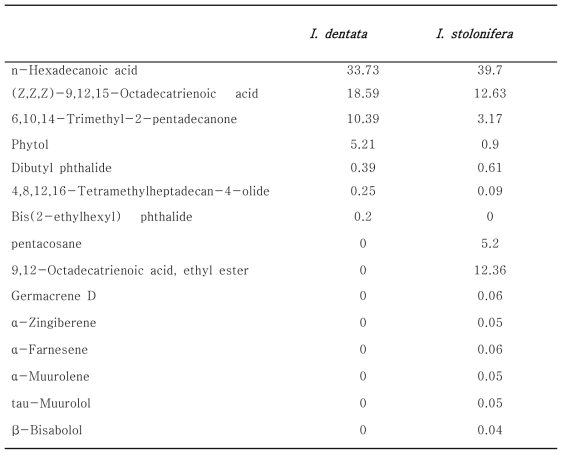 Characteristic odor components of I. dentata and I. stolonifera