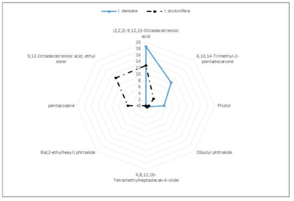 Terpenoid map of I. dentata and I. stolonifera