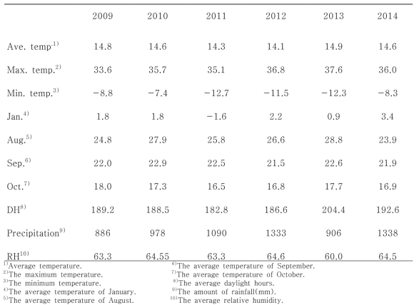 Climate information of Pohang