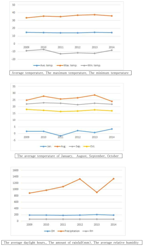 Climate information of Pohang