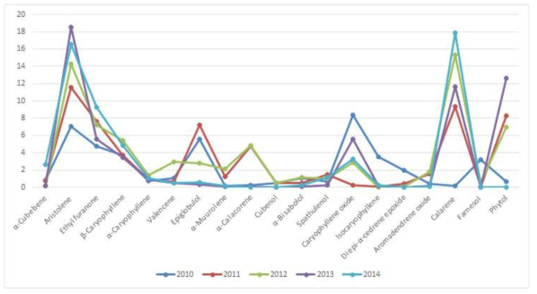 The variation of the terpenoid marker compounds of Aster kakaiensis Nakai by harvest year