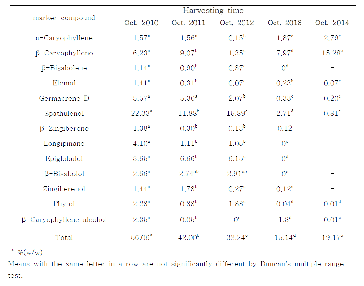 Quantitative change of terpenois marker compounds from Syneilesis palmata (Thunb) Maxim by harvesting time