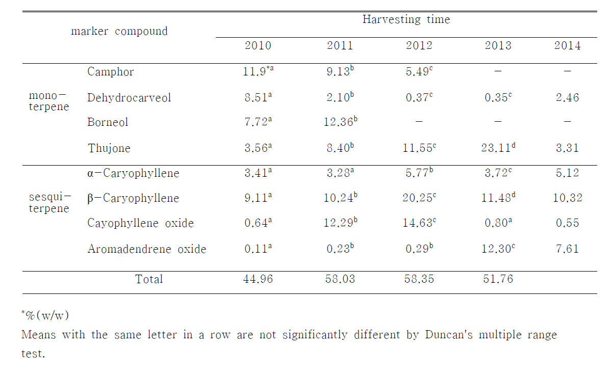 Quantitative change of major terpenoids from Artemisia princeps var orientalis (Pampan) Hara by harvesting time