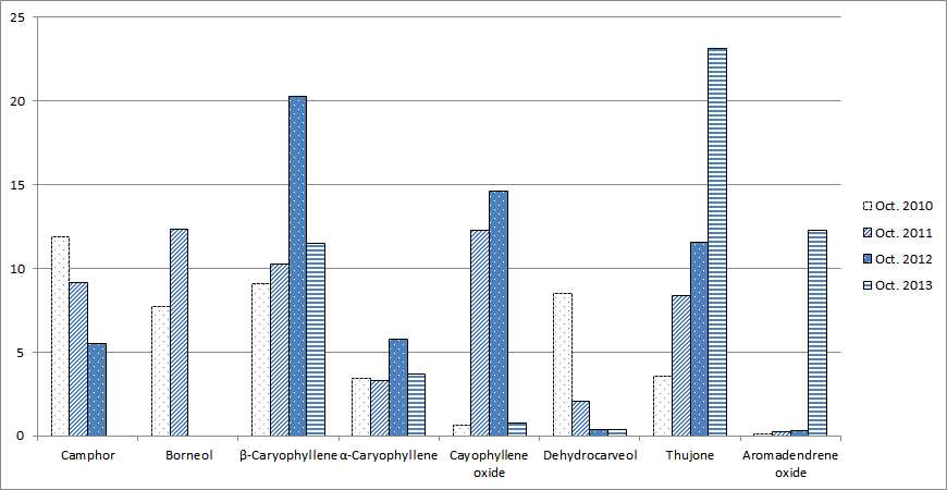 Quantitative changes of major terpenoids from Artemisia princeps var. orientalis (Pampan) Hara by harvesting time