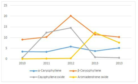 The variation of the sesquiterpenoid marker compounds of Artemisia princeps var. orientalis (Pampan) Hara by harvest year