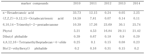 Quantitative change of major terpenoids from Ixeris dentata (Thunb.) Naka by harvest year