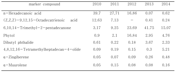 Quantitative change of major terpenoids from Ixeris stolonitera A Gray by harvest year