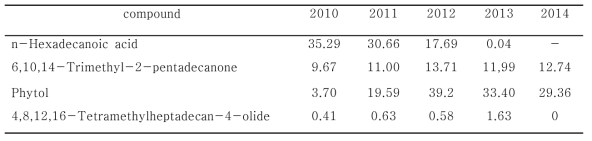 Quantitative change of major terpenoids from Cirsium japonicum var. ussurience Kitamura by harvest year