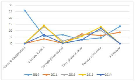 The variation of the terpenoid marker compounds of Aster yomena Makino by harvest year