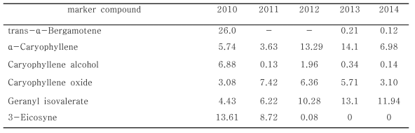 Quantitative change of major terpenoids from Aster yomena Makino by harvest year