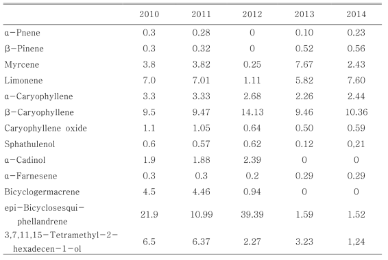 Quantitative change of major terpenoids from Aster scaber by harvest year