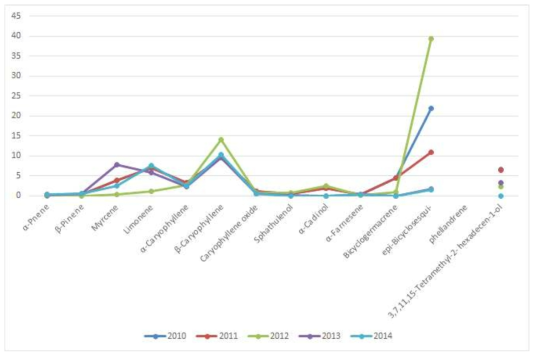 The variation of the terpenoid marker compounds of Aster scaber by harvest year