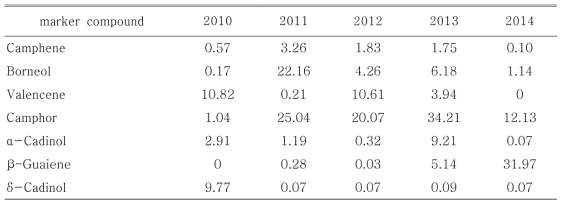 Quantitative change of major terpenoids from Chrysanthemum zawadskii var. latilobum KITAMURA by harvest year