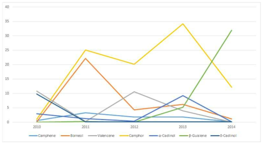 The variation of the terpenoid marker compounds of Chrysanthemum zawadskii var latilobum KITAMURA by harvest year