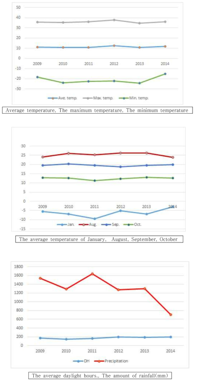 Climate information of Hongcheon(Gangwondo)