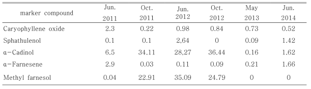 Quantitative change of major terpenoids from Ligularia fischeri by harvest year