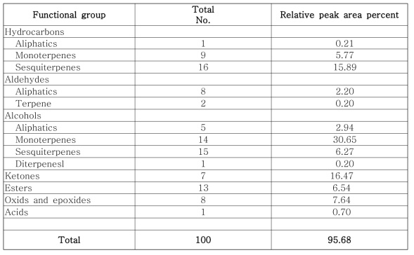 Constitution of functional groups of essential oil composition from Artemisia princeps var. orientalis (Pampan) Hara from Pohang by HDE