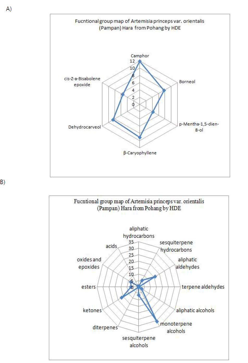 Terpenoid marker map (A) and functional group map (B) of Artemisia princeps var. orientalis (Pampan) Hara from Jeju by SDE