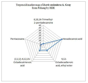 Terpenoid marker map S Ixeris stolonitera A. Gray from Pohang by HDE