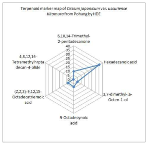 Terpenoid marker map of Cirsium japonicum var. ussuriense Kitamura from Pohang by HDE