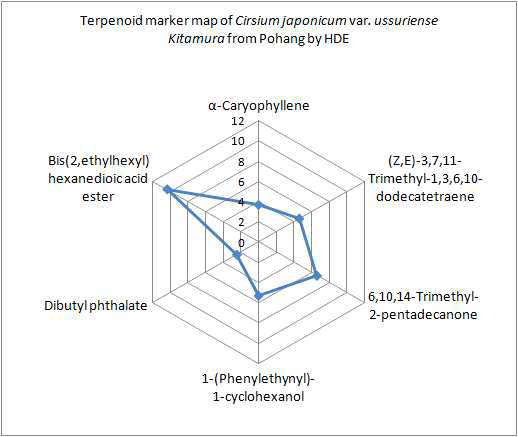 Terpenoid marker map of Chrysantemum coronarium var. spatilobum from Pohang by HDE