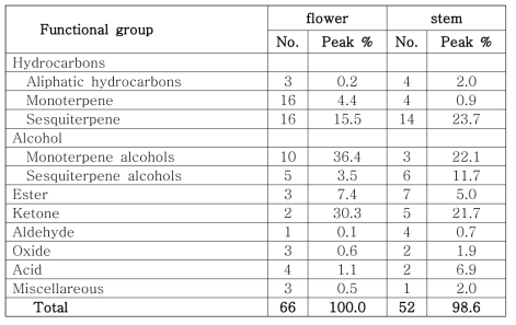 Constitution of functional groups in the Chrysanthemum indicum