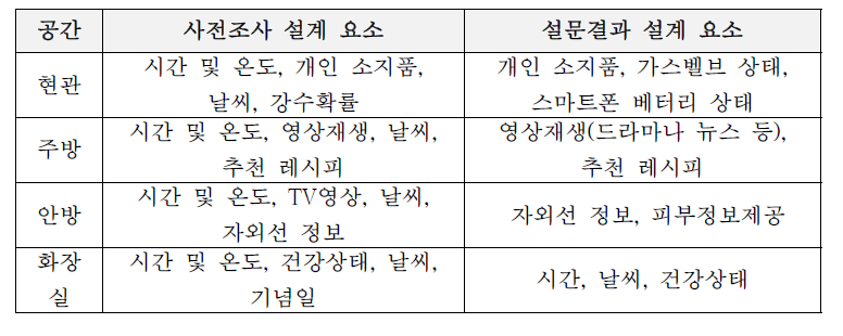 공간별 스마트 디바이스 인터랙션 설계 요소 정보