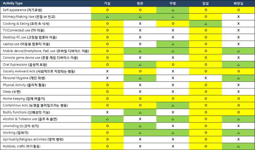 사용자 activity 설문 결과표 1차