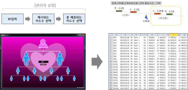 비선호 선택 방법의 의도파악