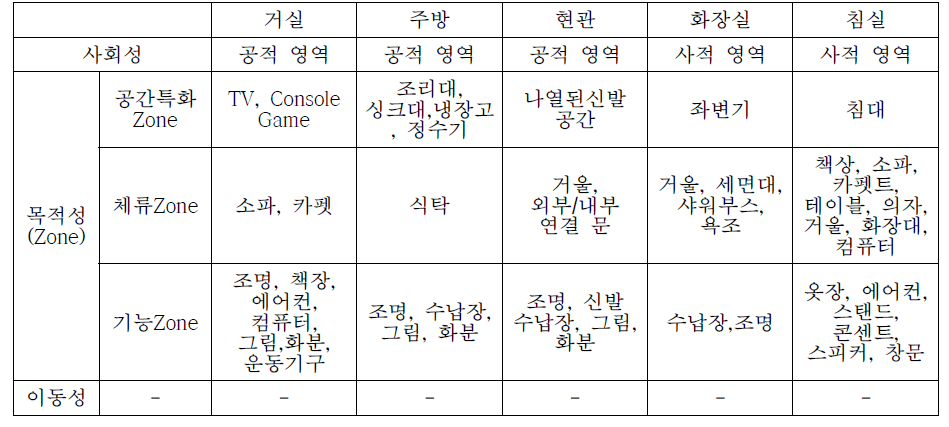 공간 영역의 분류