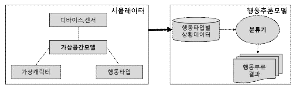 사용자행동추론모델 구성