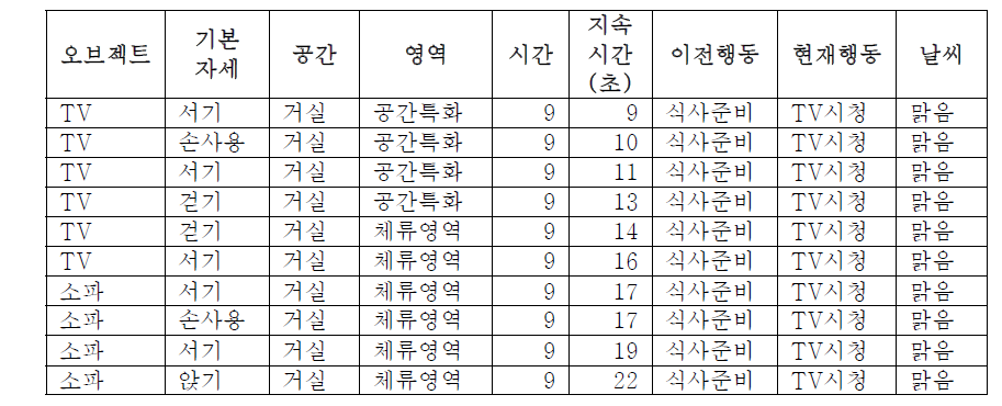 시뮬레이터를 통해 생성된 사용자 행동 데이터셋 예시