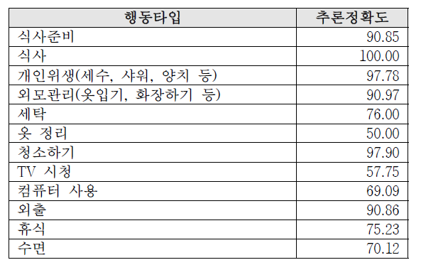 상황정보를 이용한 사용자 행동 추론 결과