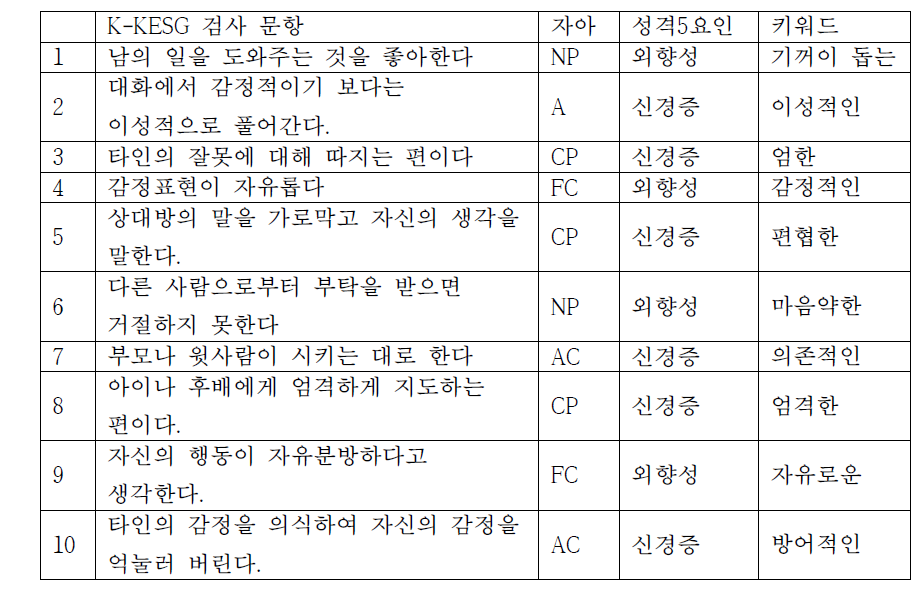 자아상태와 5대 성격요인 연관성 분류