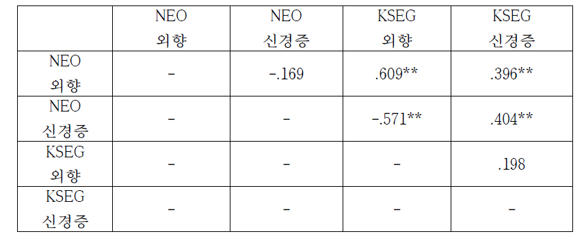 자아상태와 5대 성격요인 연관성 결과