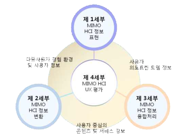 타세부와의 연구협력체계