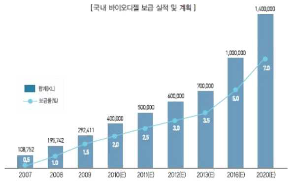 대한민국 바이오디젤 보급 현황 및 전망