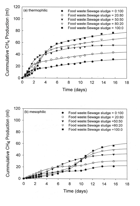 하수 슬러지와 음폐수의 혼합비에 따른 회분식 (a)고온 및 (b)중온 혐기소화 시 메탄 생성