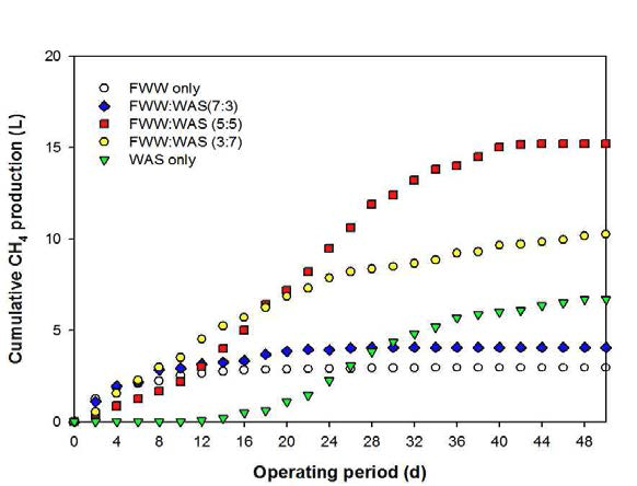 Alkalinity 첨가를 하지 않은 회분식 혼합 소화 시 메탄생성
