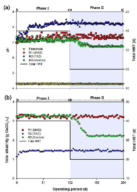 음폐수 소화 시 HED 공정 내 (a)pH 및 (b)total alkalinity 변화