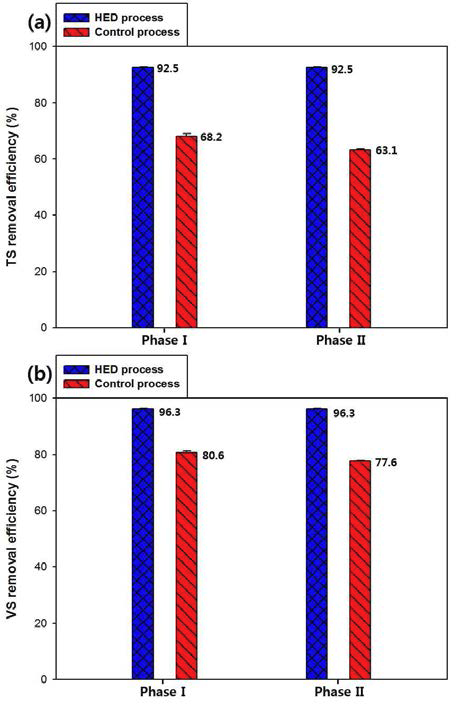 HED 공정을 통한 음폐수 처리 시 (a)TS 및 (b)VS 제거율