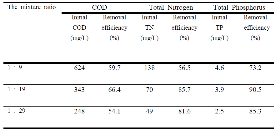 음식물류 폐기물 처리수와 유입 하수의 혼합비에 따른 용존성 유기물과 영양염류의 농도 및 변화