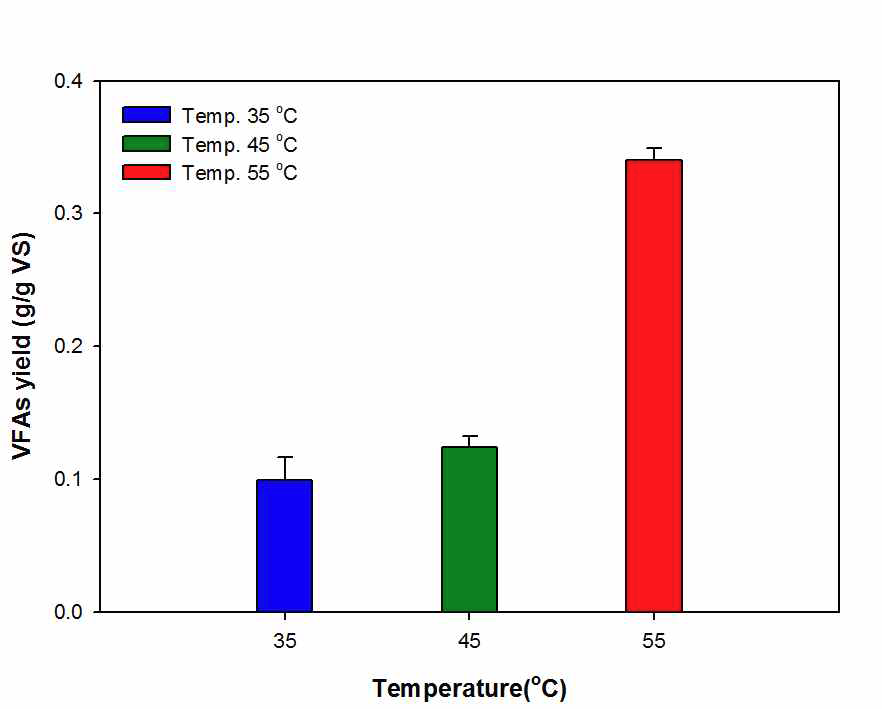 온도 조건에 따른 VFAs의 수율 변화