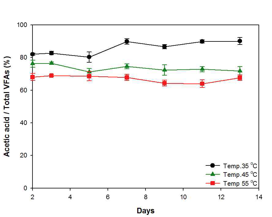 온도 조건에 따른 전체 VFAs 대비 Acetic acid가 차지하는 비율의 변화