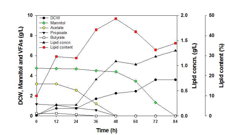 L.japonica 유래 유기산 및 manitol을 이용한 C.curvatus 배양시스템에서의 탄소원 이용 및 지질함량 변화