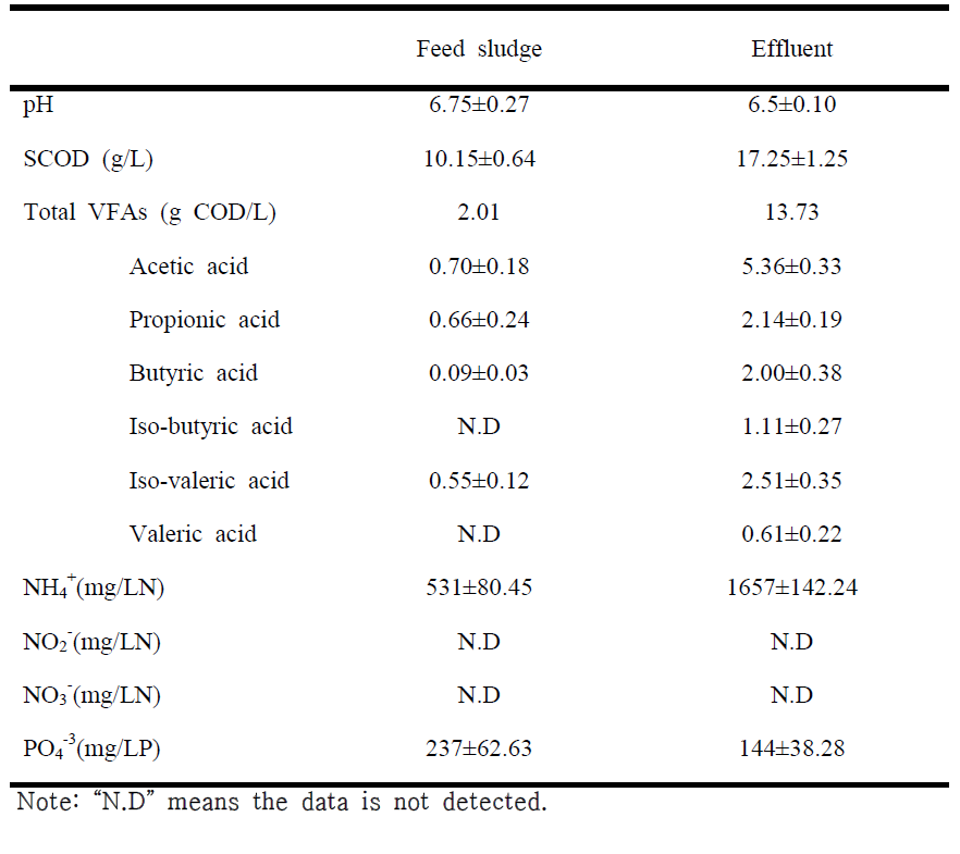 Lab-scale 하수슬러지 산 발효 시스템의 soluble metabolites 특성